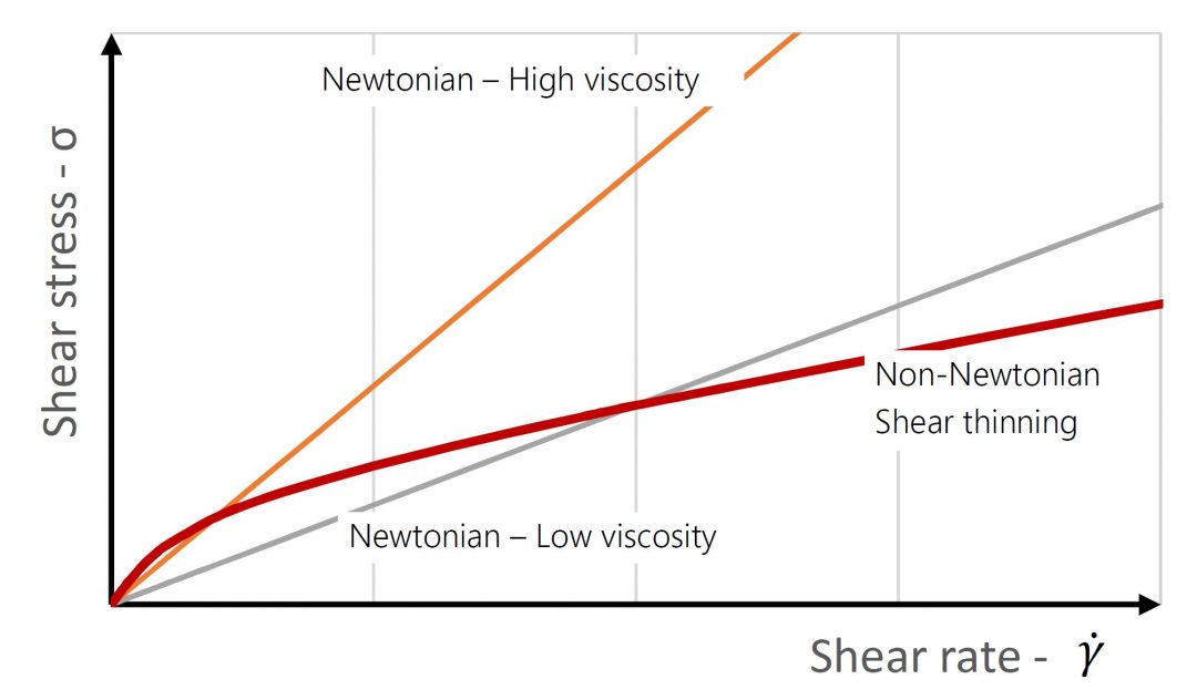 Rheology basics RheoStream® Fluidan. Click here