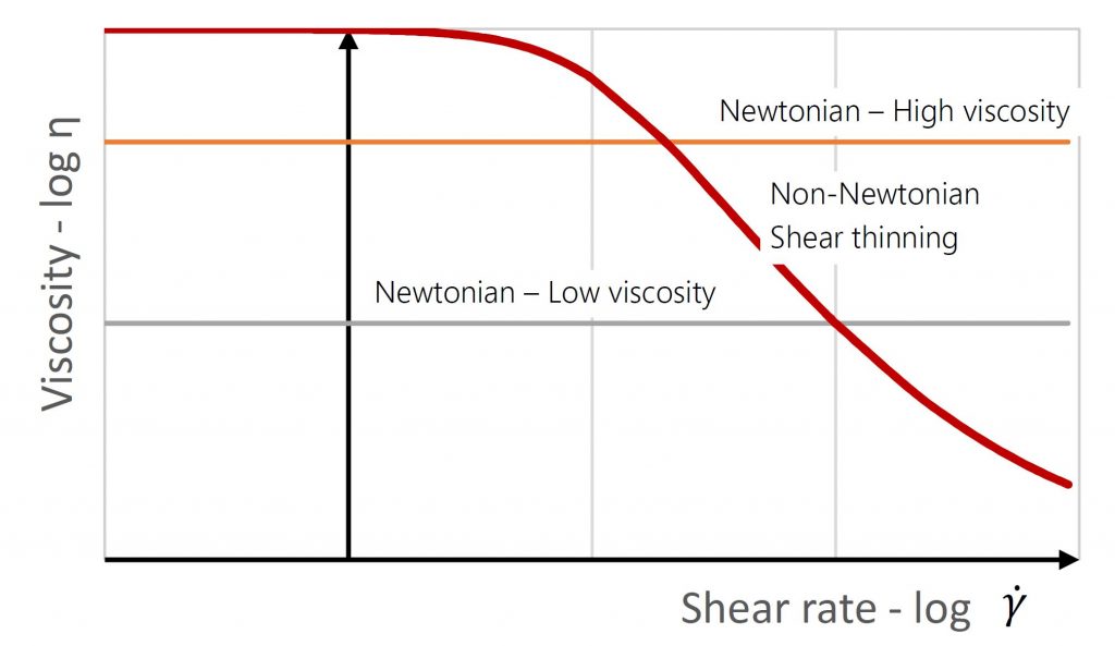 Rheology basics | RheoStream® - Fluidan. Click here