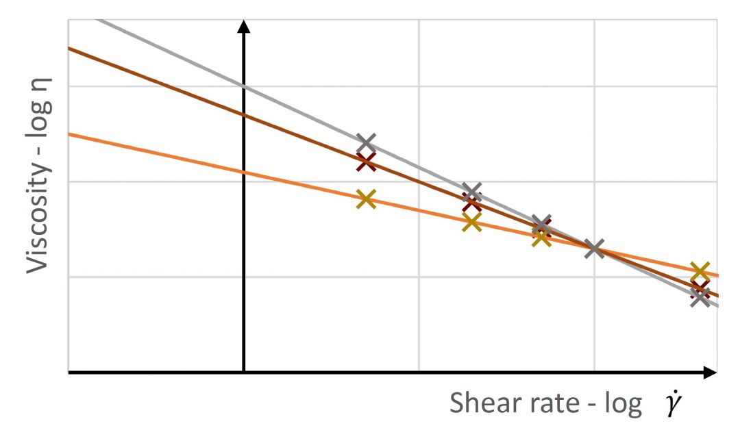 Rheo Graph Rheology basics | RheoStream® - Fluidan. Click here