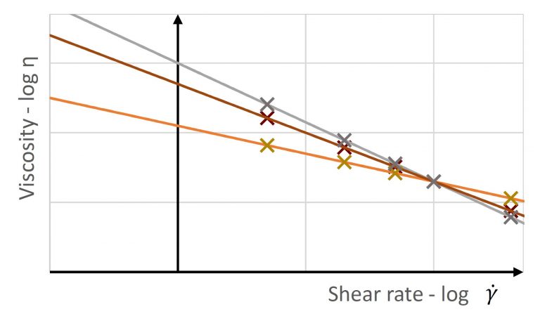 Rheology Basics | RheoStream® - Fluidan. Click Here