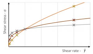 rheology liquids shear