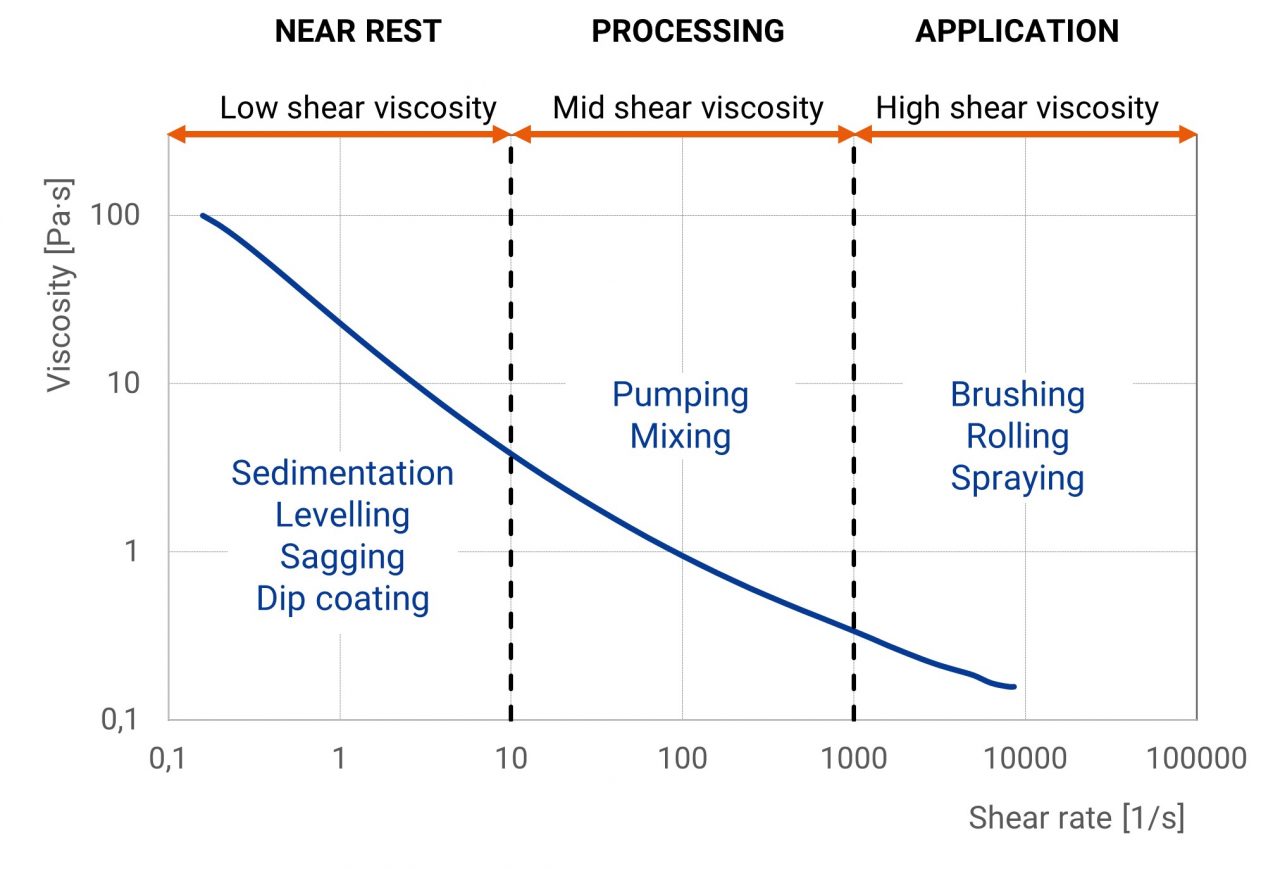 Manufacturing of Paint RheoStream® Fluidan. Click here