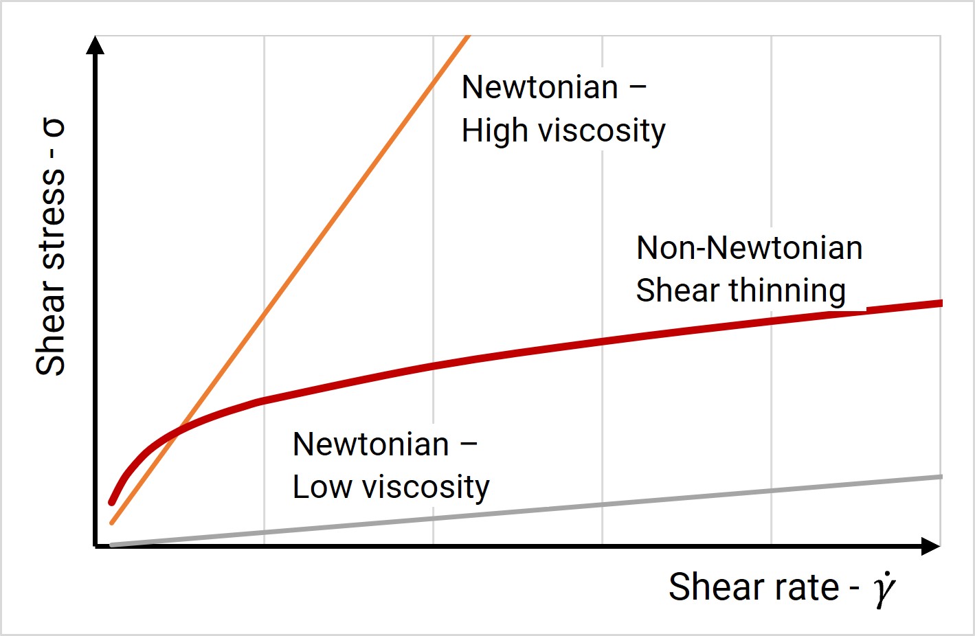 Why Shear Rate Matters in Process Control Fluidan