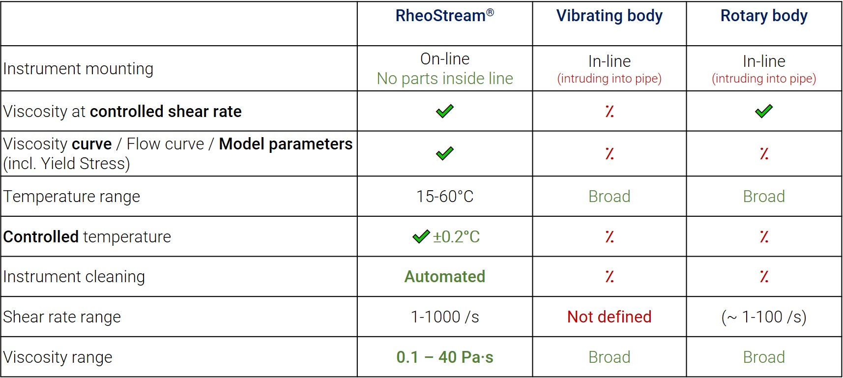 competitor comparison white RheoStream Ticks All the Boxes