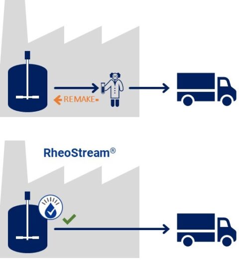 Manufacturing Of Paint | RheoStream® - Fluidan. Click Here