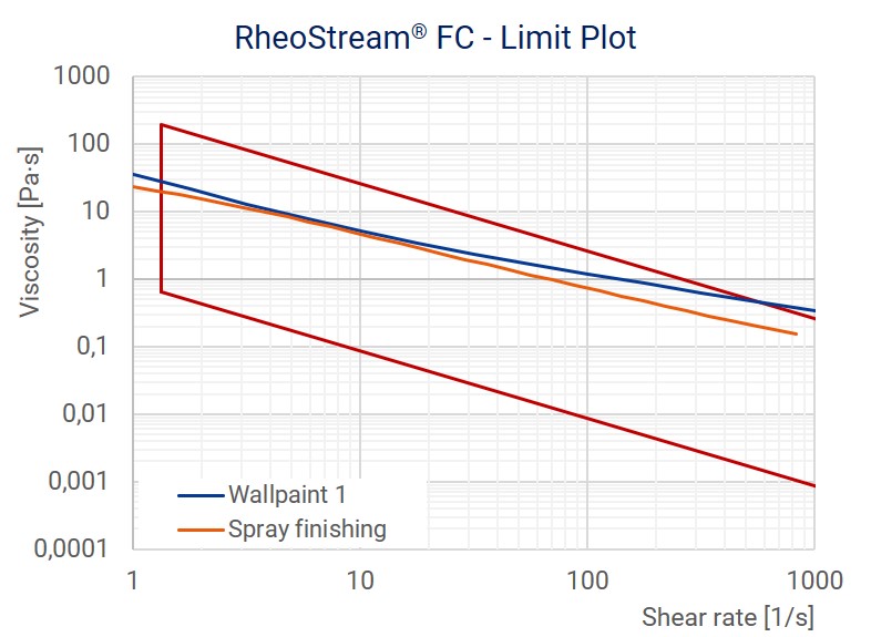 RheoStream FC - Limit Plot