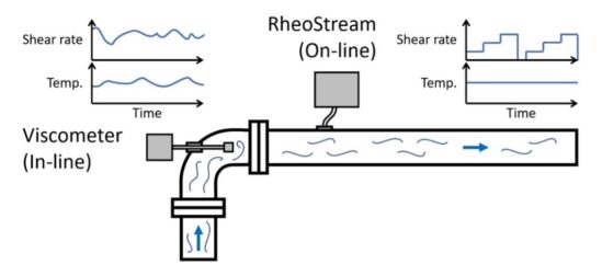 Why Temperature Control and Shear Rate Are Important When You Measure Viscosity