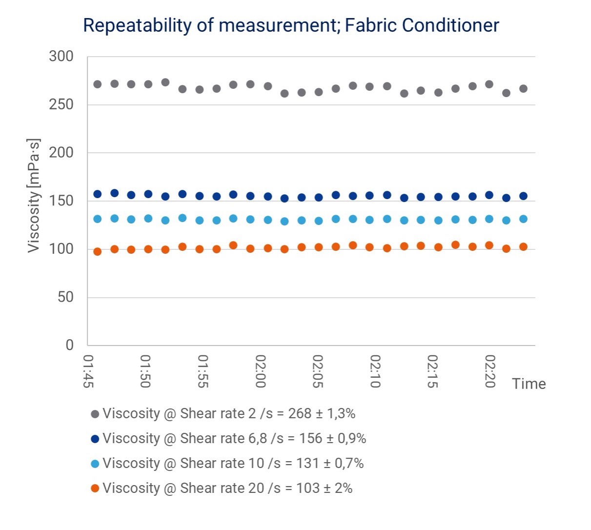 Repeatability of measurement; Fabric Conditioner