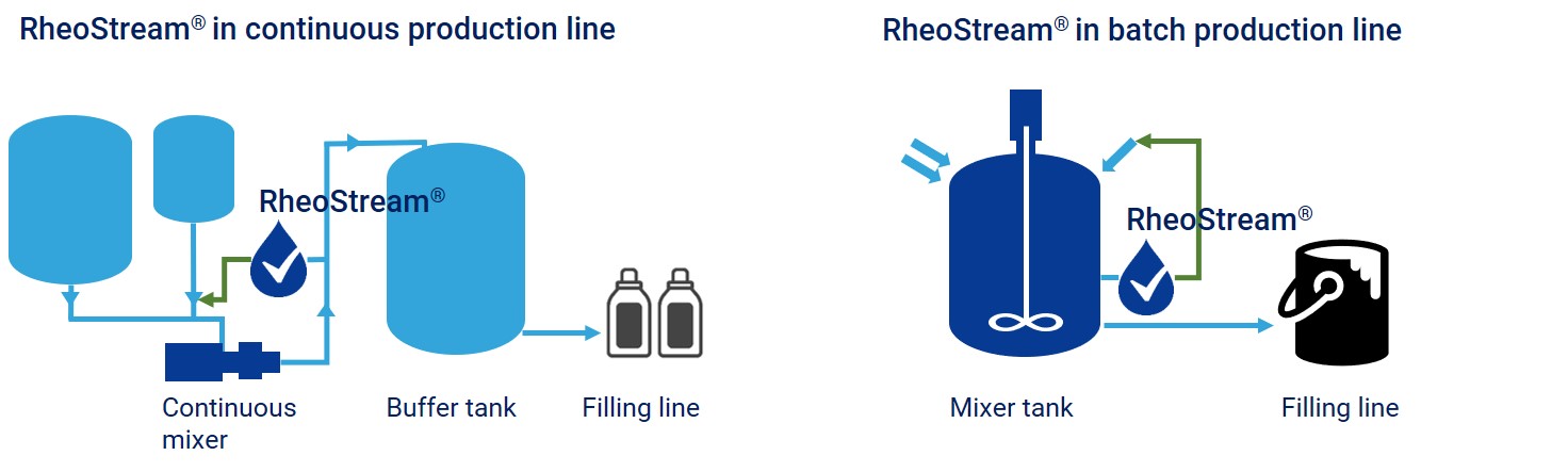 RheoStreamin continuous production line and in batch production line. RheoStream in continuous production line and in batch production line.