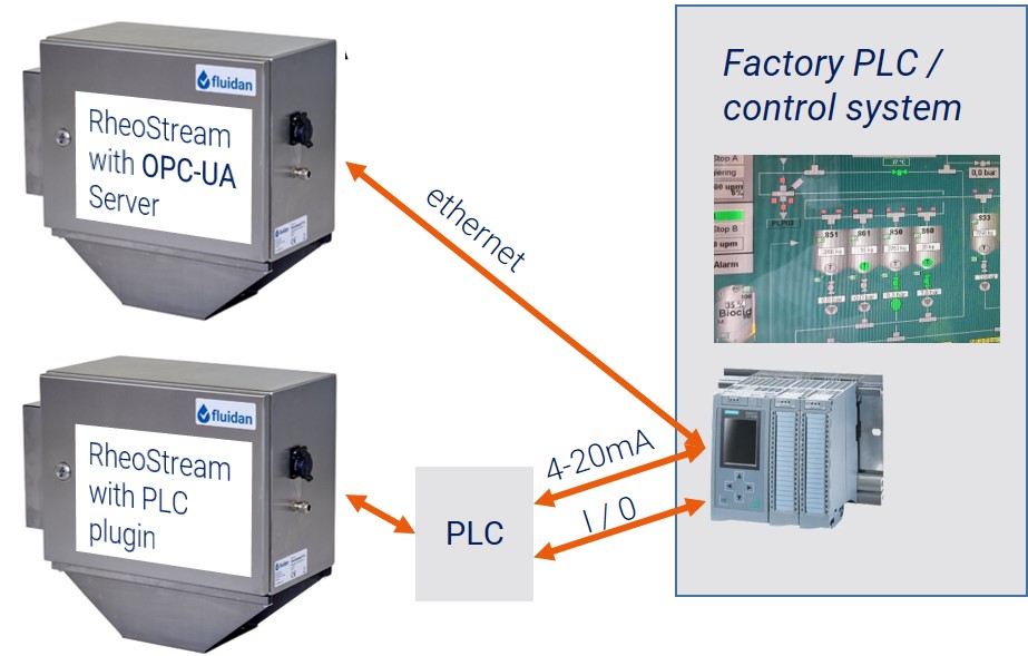 RheoStream interfacing options. RheoStream interfacing options.