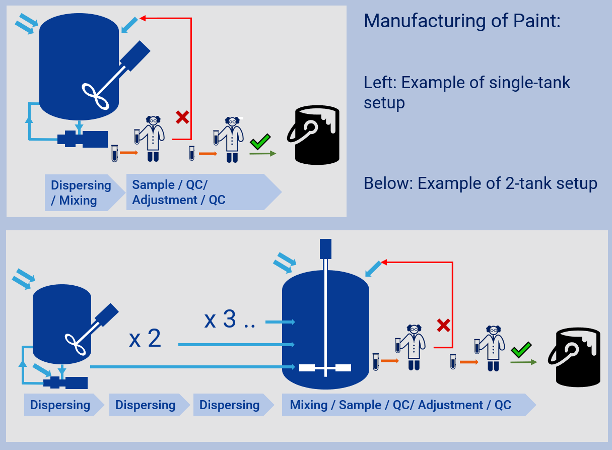 Manufacturing of Paint RheoStream® Fluidan. Click here