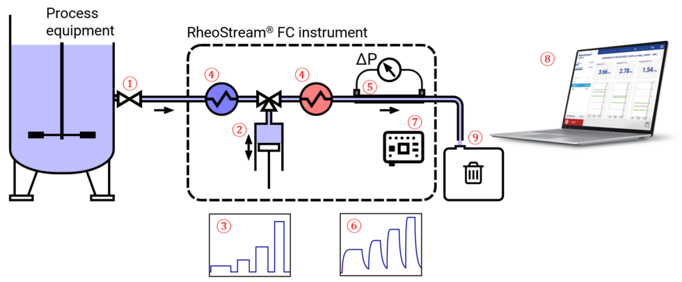 Fluidan’s Unique Technology | RheoStream®. Click Here