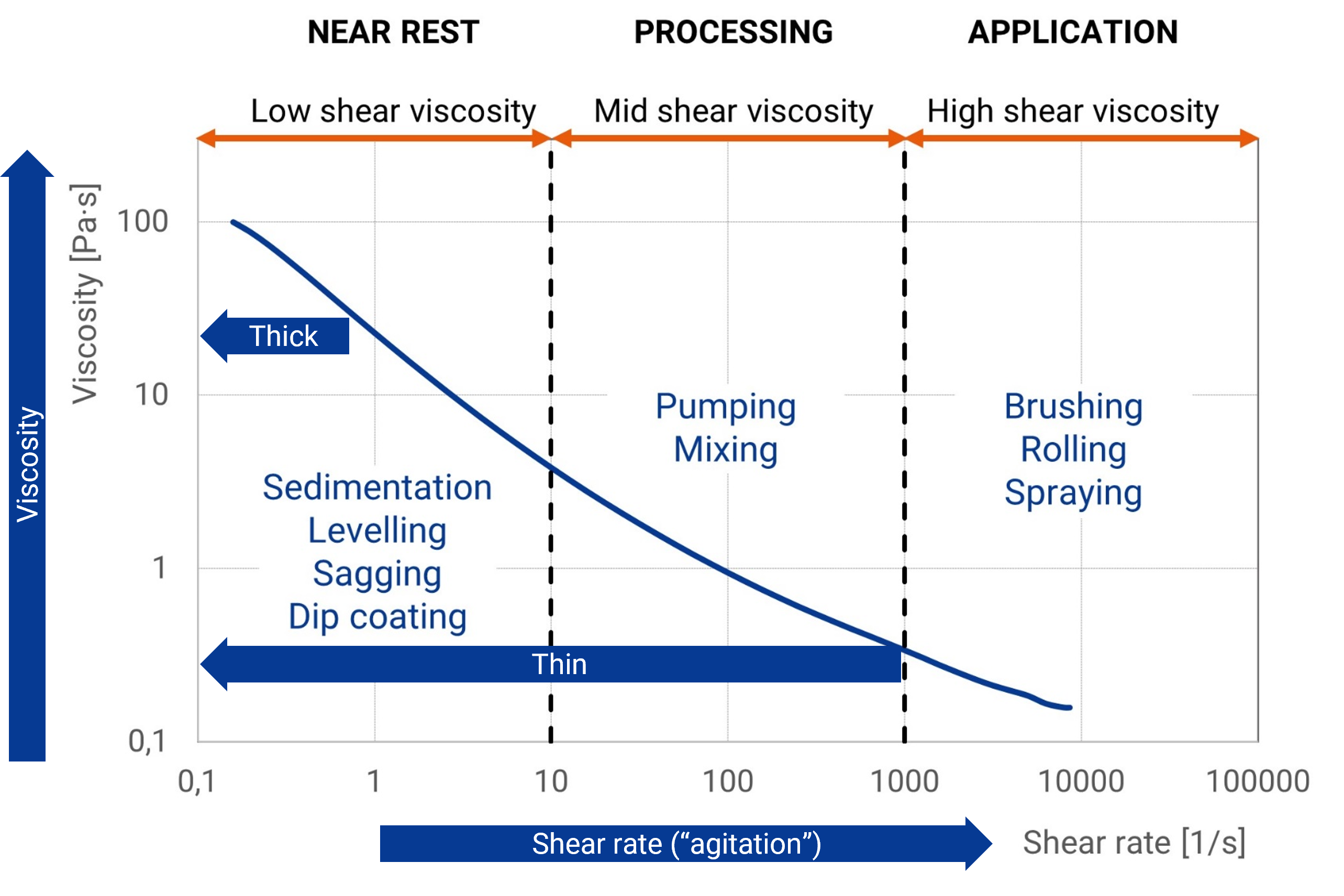 Paint viscosity - high viscosity at low shear - low viscosity at high shear